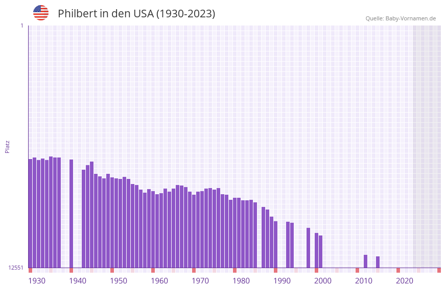Philbert in der Vornamen-Hitliste von den USA (1930-2023)