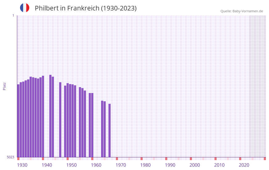Philbert in der Vornamen-Hitliste von Frankreich (1930-2023)