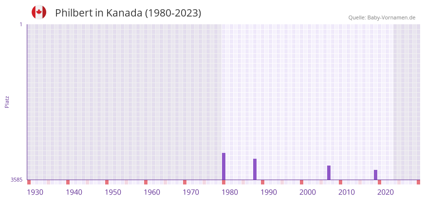 Philbert in der Vornamen-Hitliste von Kanada (1980-2023)