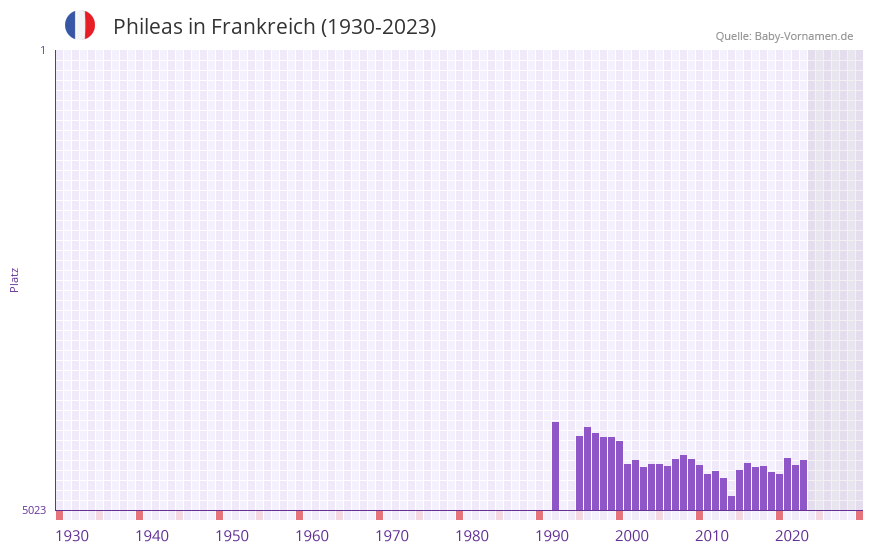 Phileas in der Vornamen-Hitliste von Frankreich (1930-2023)