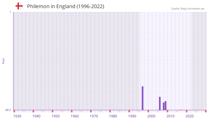 Philemon in der Vornamen-Hitliste von England (1996-2022)