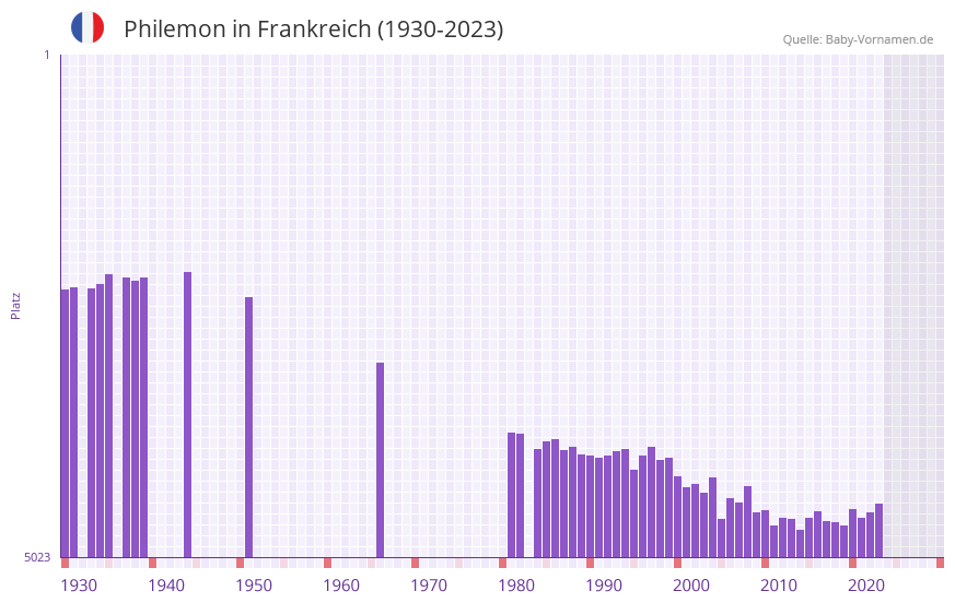 Philemon in der Vornamen-Hitliste von Frankreich (1930-2023)