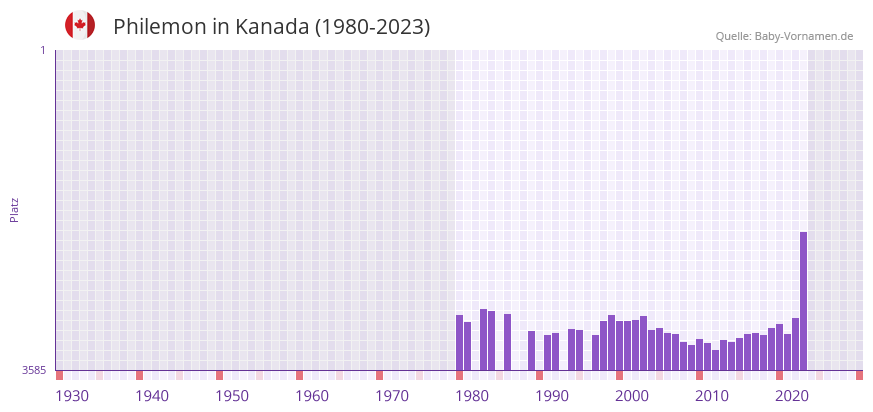 Philemon in der Vornamen-Hitliste von Kanada (1980-2023)
