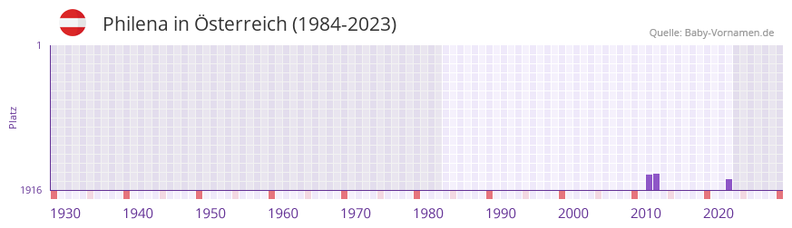 Philena in der Vornamen-Hitliste von sterreich (1984-2023)