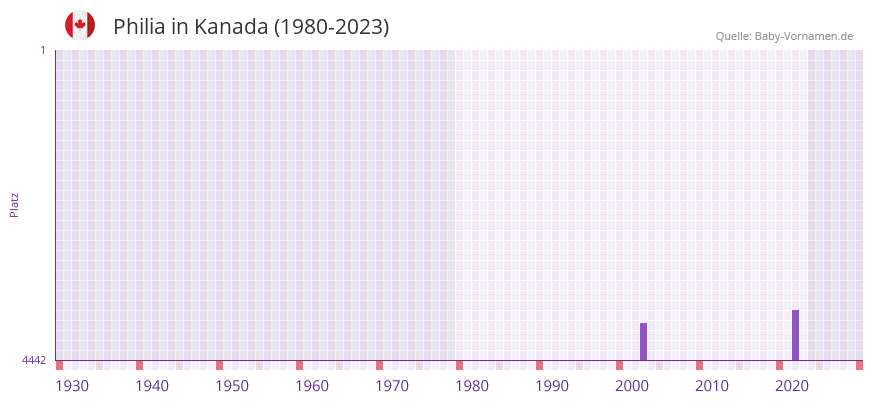 Philia in der Vornamen-Hitliste von Kanada (1980-2023)