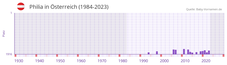Philia in der Vornamen-Hitliste von sterreich (1984-2023)