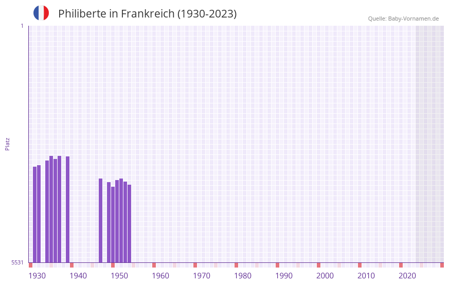 Philiberte in der Vornamen-Hitliste von Frankreich (1930-2023)