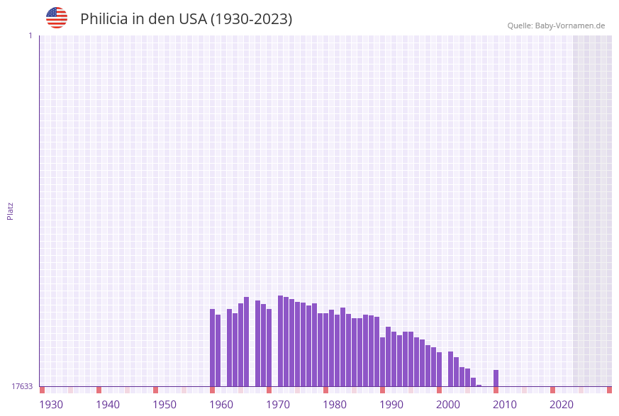 Philicia in der Vornamen-Hitliste von den USA (1930-2023)