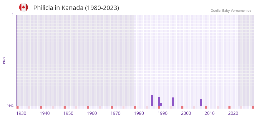 Philicia in der Vornamen-Hitliste von Kanada (1980-2023)