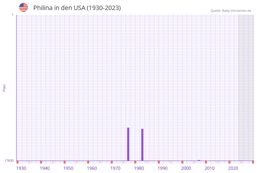 Philina in der Vornamen-Hitliste von den USA (1930-2023)