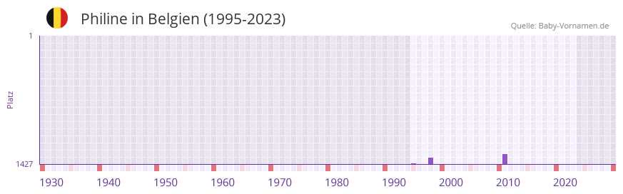 Philine in der Vornamen-Hitliste von Belgien (1995-2023) Philine in der Vornamen-Hitliste von Belgien (1995-2023)