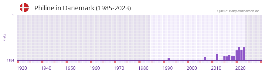Philine in der Vornamen-Hitliste von Dänemark (1985-2023) Philine in der Vornamen-Hitliste von Dänemark (1985-2023)