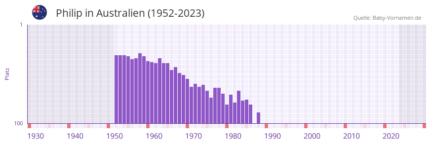 Philip in der Vornamen-Hitliste von Australien (1952-2023)