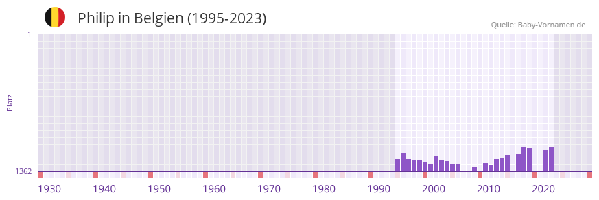 Philip in der Vornamen-Hitliste von Belgien (1995-2023)