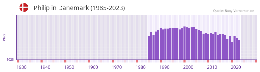 Philip in der Vornamen-Hitliste von Dnemark (1985-2023)