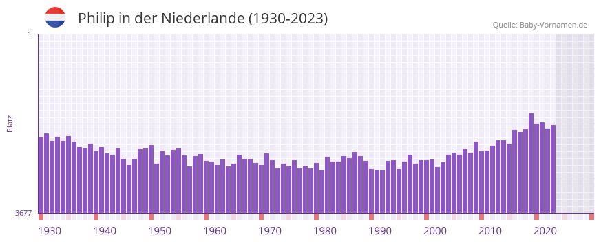 Philip in der Vornamen-Hitliste von der Niederlande (1930-2023)