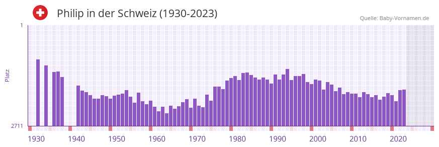 Philip in der Vornamen-Hitliste von der Schweiz (1930-2023)