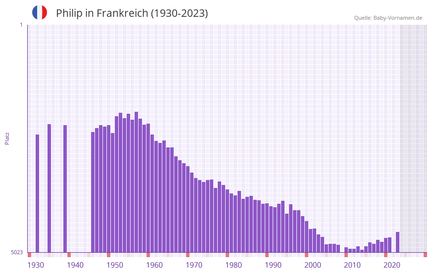 Philip in der Vornamen-Hitliste von Frankreich (1930-2023)
