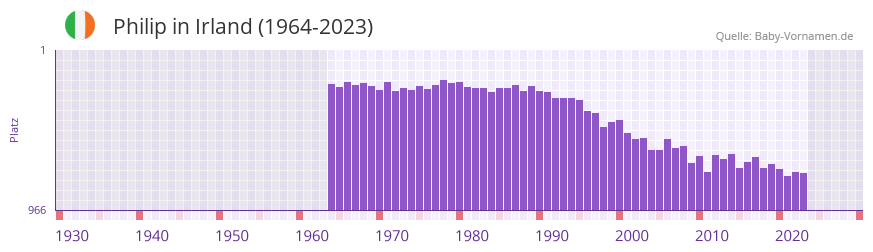 Philip in der Vornamen-Hitliste von Irland (1964-2023)