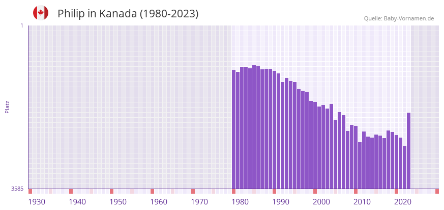 Philip in der Vornamen-Hitliste von Kanada (1980-2023)