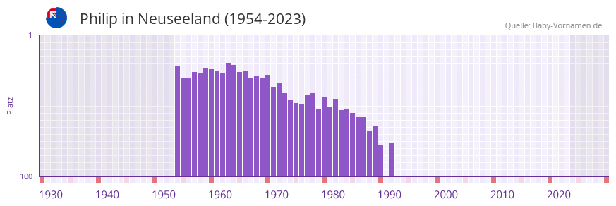 Philip in der Vornamen-Hitliste von Neuseeland (1954-2023)