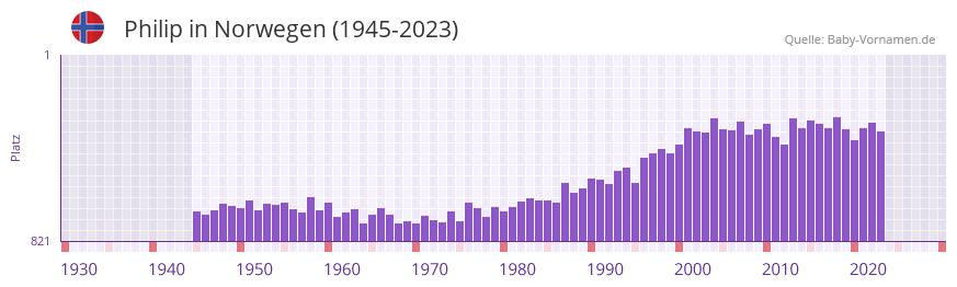 Philip in der Vornamen-Hitliste von Norwegen (1945-2023)