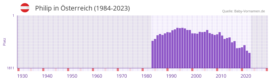 Philip in der Vornamen-Hitliste von sterreich (1984-2023)