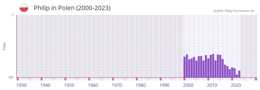 Philip in der Vornamen-Hitliste von Polen (2000-2023)