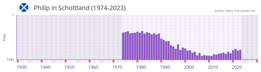 Philip in der Vornamen-Hitliste von Schottland (1974-2023)