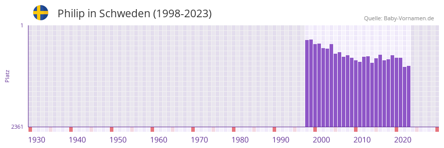 Philip in der Vornamen-Hitliste von Schweden (1998-2023)