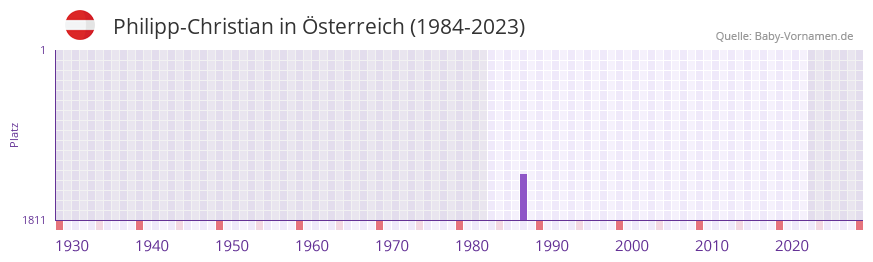 Philipp-Christian in der Vornamen-Hitliste von Österreich (1984-2023) Philipp-Christian in der Vornamen-Hitliste von Österreich (1984-2023)