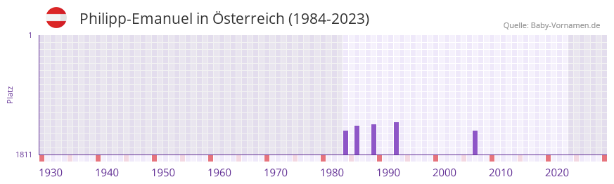Philipp-Emanuel in der Vornamen-Hitliste von sterreich (1984-2023)