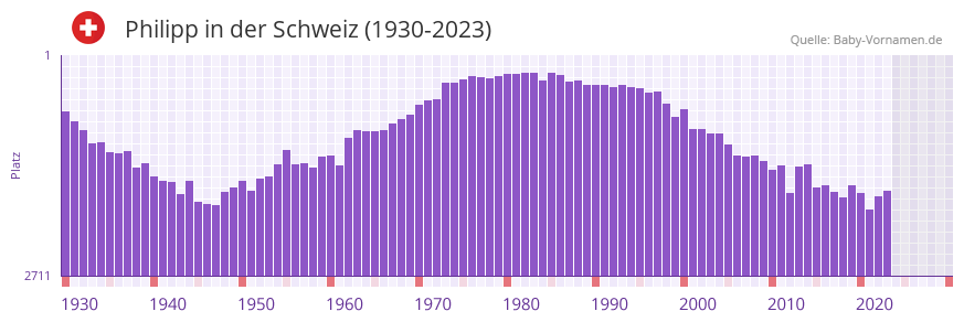 Philipp in der Vornamen-Hitliste von der Schweiz (1930-2023) Philipp in der Vornamen-Hitliste von der Schweiz (1930-2023)