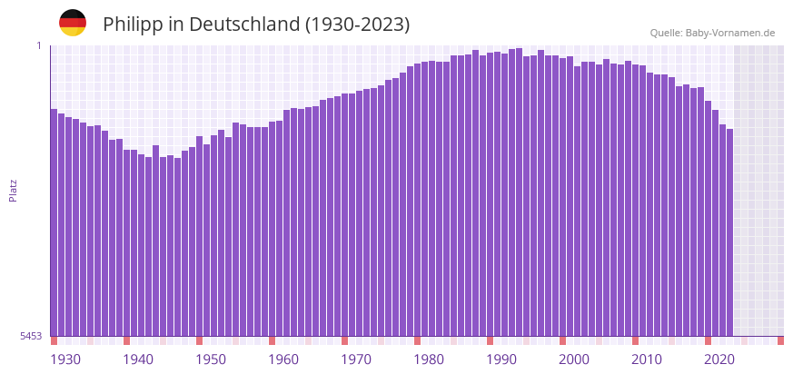 Philipp in der Vornamen-Hitliste von Deutschland (1930-2023) Philipp in der Vornamen-Hitliste von Deutschland (1930-2023)
