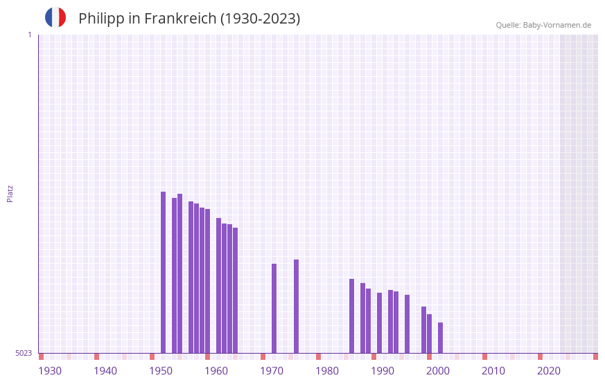 Philipp in der Vornamen-Hitliste von Frankreich (1930-2023) Philipp in der Vornamen-Hitliste von Frankreich (1930-2023)