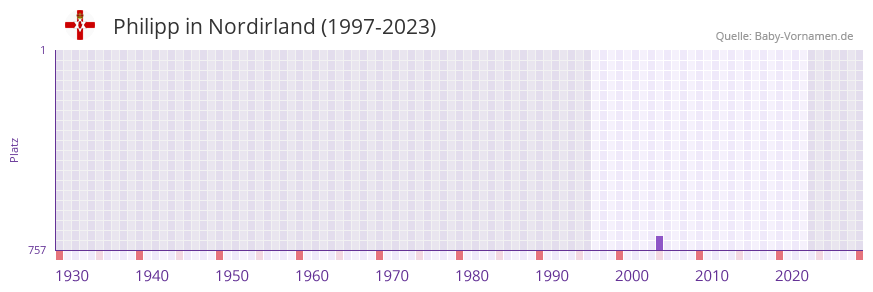 Philipp in der Vornamen-Hitliste von Nordirland (1997-2023) Philipp in der Vornamen-Hitliste von Nordirland (1997-2023)