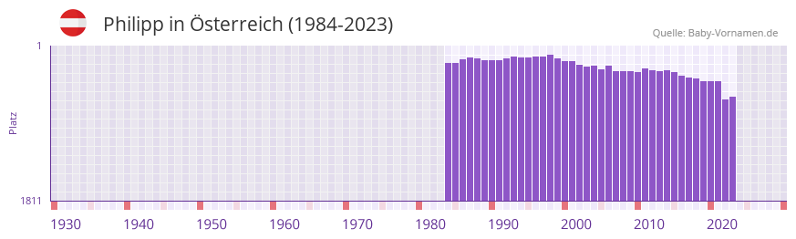 Philipp in der Vornamen-Hitliste von Österreich (1984-2023) Philipp in der Vornamen-Hitliste von Österreich (1984-2023)