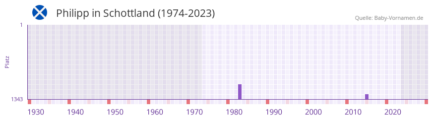 Philipp in der Vornamen-Hitliste von Schottland (1974-2023) Philipp in der Vornamen-Hitliste von Schottland (1974-2023)