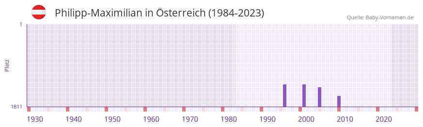 Philipp-Maximilian in der Vornamen-Hitliste von Österreich (1984-2023) Philipp-Maximilian in der Vornamen-Hitliste von Österreich (1984-2023)