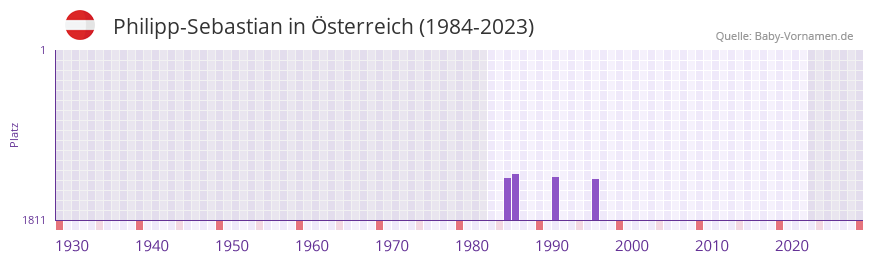 Philipp-Sebastian in der Vornamen-Hitliste von Österreich (1984-2023) Philipp-Sebastian in der Vornamen-Hitliste von Österreich (1984-2023)