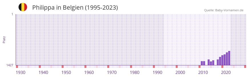 Philippa in der Vornamen-Hitliste von Belgien (1995-2023)