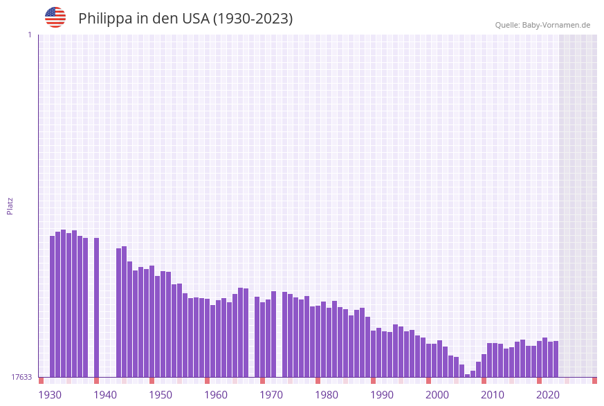 Philippa in der Vornamen-Hitliste von den USA (1930-2023)