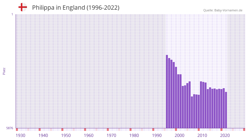 Philippa in der Vornamen-Hitliste von England (1996-2022)