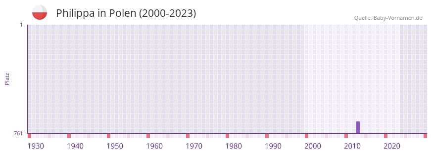 Philippa in der Vornamen-Hitliste von Polen (2000-2023)