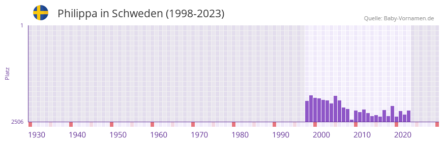 Philippa in der Vornamen-Hitliste von Schweden (1998-2023)
