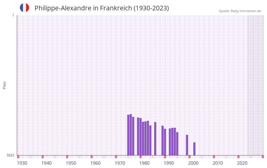 Philippe-Alexandre in der Vornamen-Hitliste von Frankreich (1930-2023)