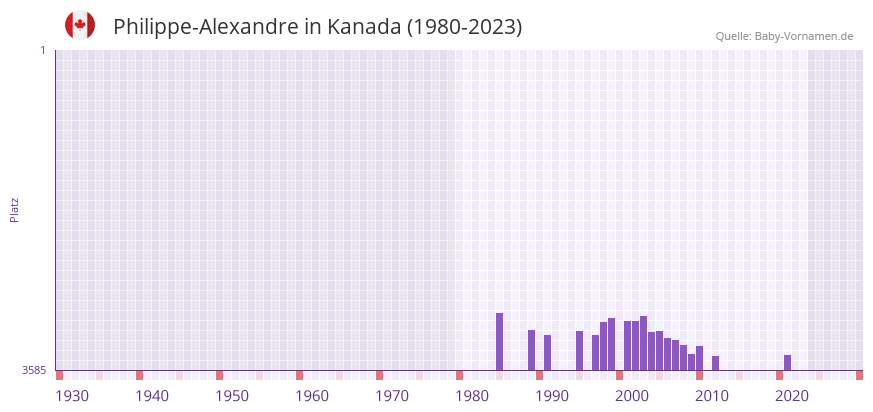Philippe-Alexandre in der Vornamen-Hitliste von Kanada (1980-2023)