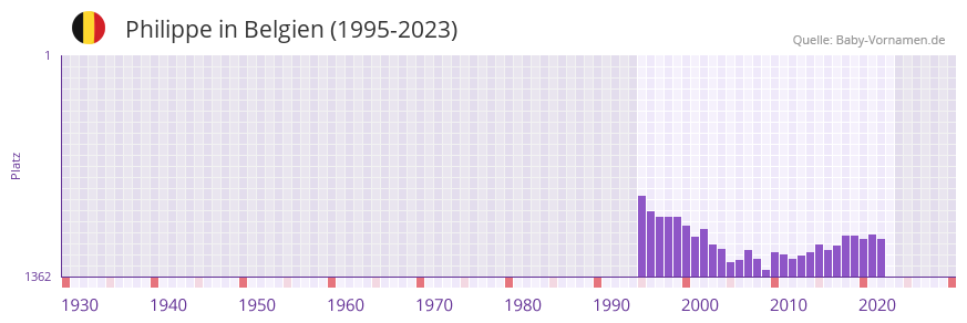 Philippe in der Vornamen-Hitliste von Belgien (1995-2023)