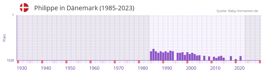 Philippe in der Vornamen-Hitliste von Dnemark (1985-2023)
