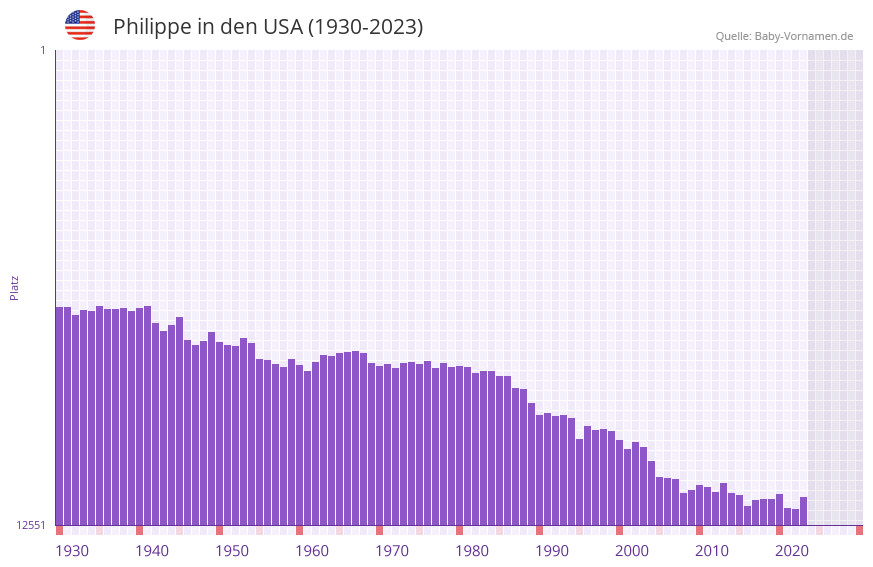 Philippe in der Vornamen-Hitliste von den USA (1930-2023)